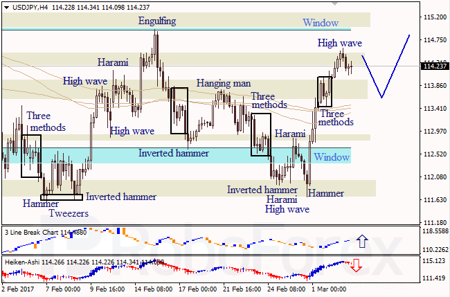 Анализ японских свечей для EUR/USD и USD/JPY на 03.03.2017