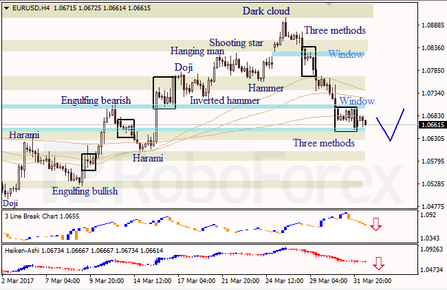Анализ японских свечей для EUR/USD и USD/JPY на 03.04.2017