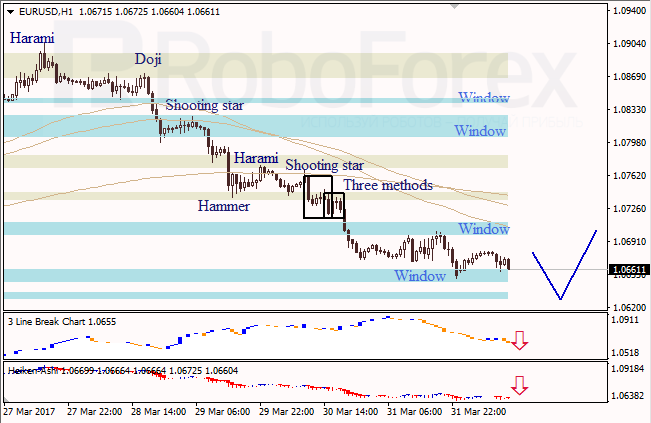 Анализ японских свечей для EUR/USD и USD/JPY на 03.04.2017