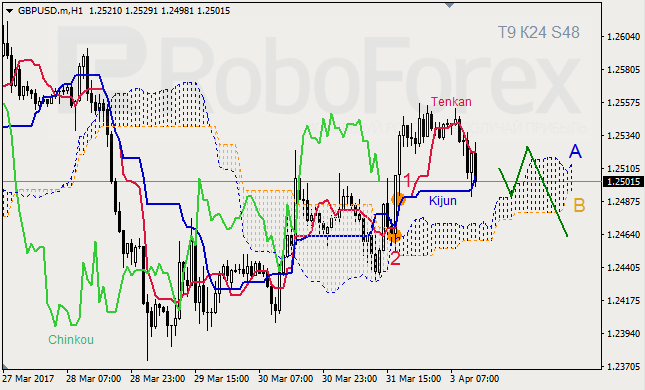 Анализ индикатора Ишимоку для GBP/USD и GOLD на 03.04.2017