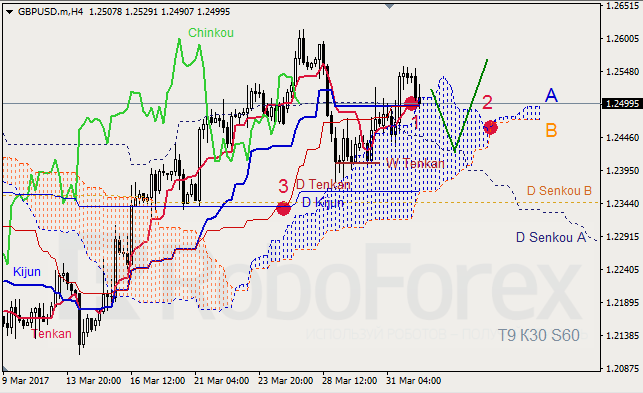 Анализ индикатора Ишимоку для GBP/USD и GOLD на 03.04.2017