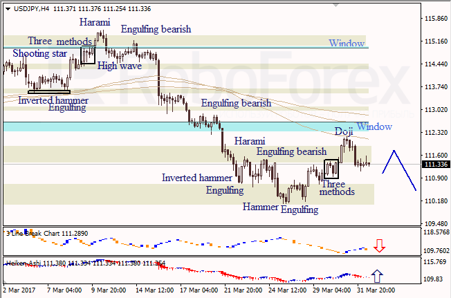 Анализ японских свечей для EUR/USD и USD/JPY на 03.04.2017