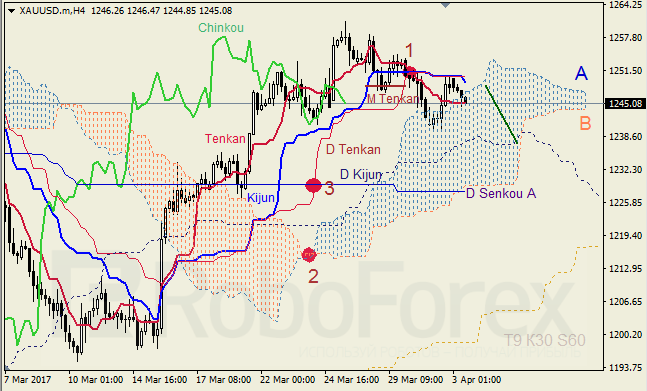 Анализ индикатора Ишимоку для GBP/USD и GOLD на 03.04.2017