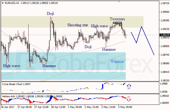 Анализ японских свечей для EUR/USD и USD/JPY на 03.05.2017