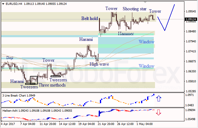 Анализ японских свечей для EUR/USD и USD/JPY на 03.05.2017