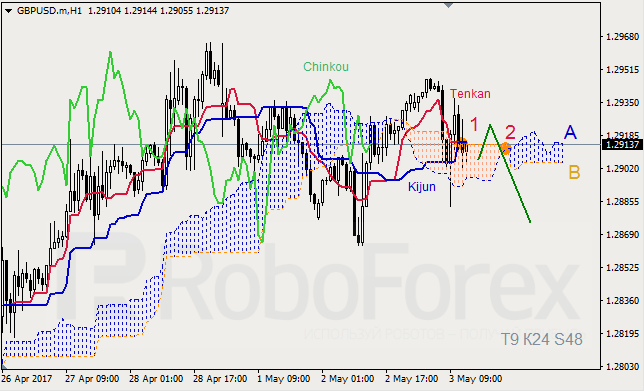 Анализ индикатора Ишимоку для GBP/USD и GOLD на 03.05.2017