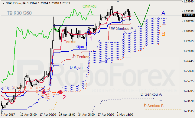 Анализ индикатора Ишимоку для GBP/USD и GOLD на 03.05.2017