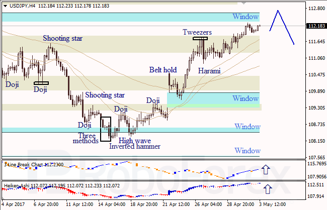 Анализ японских свечей для EUR/USD и USD/JPY на 03.05.2017