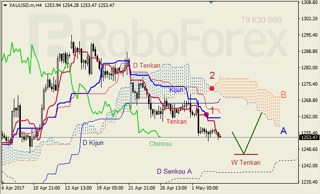 Анализ индикатора Ишимоку для GBP/USD и GOLD на 03.05.2017