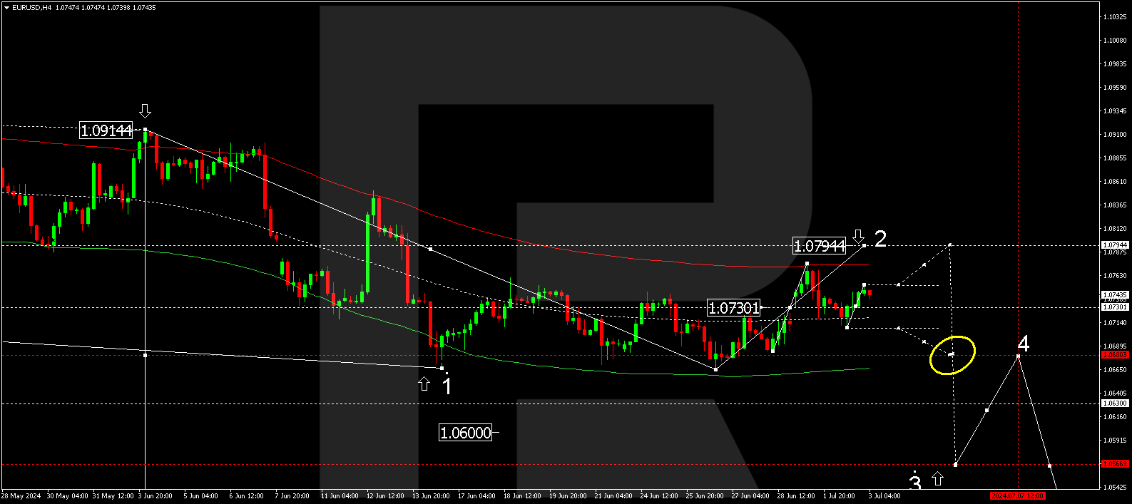 EURUSD technical analysis