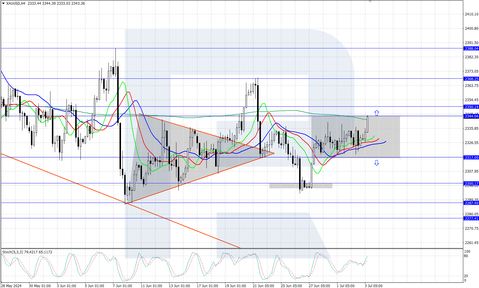 XAUUSD technical analysis