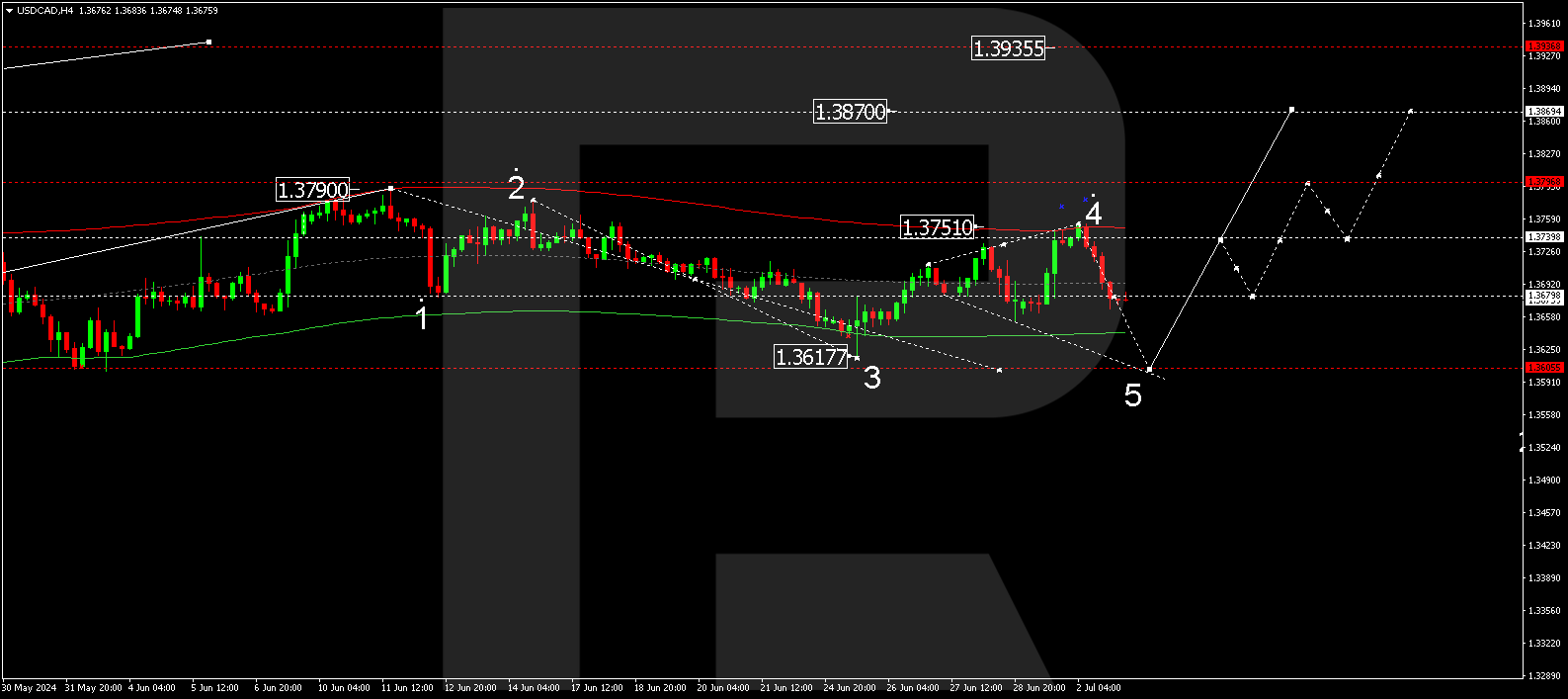 USDCAD technical analysis