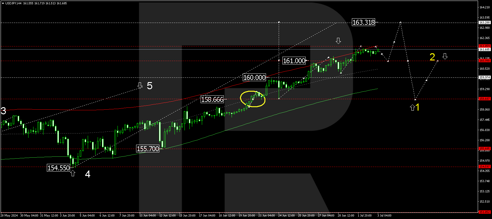 USDJPY technical analysis