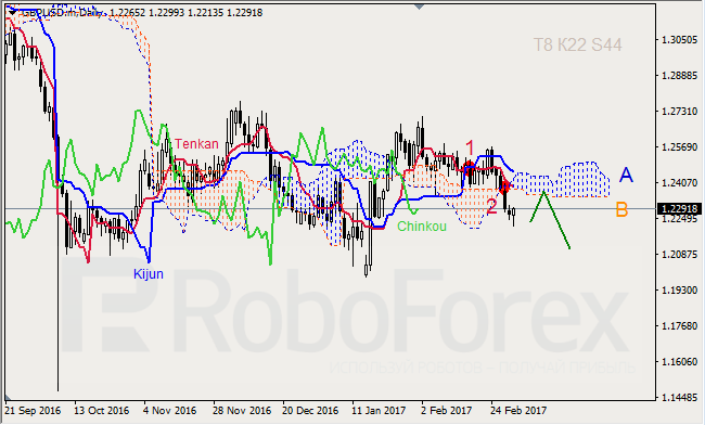 Анализ индикатора Ишимоку для GBP/USD и GOLD на 04.03.2017