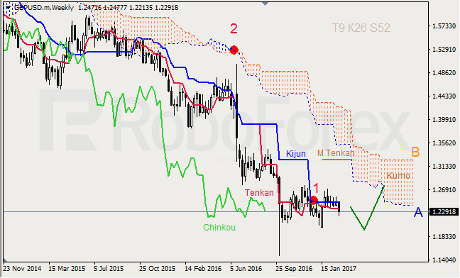 Анализ индикатора Ишимоку для GBP/USD и GOLD на 04.03.2017