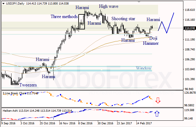 Анализ японских свечей для EUR/USD и USD/JPY на 04.03.2017