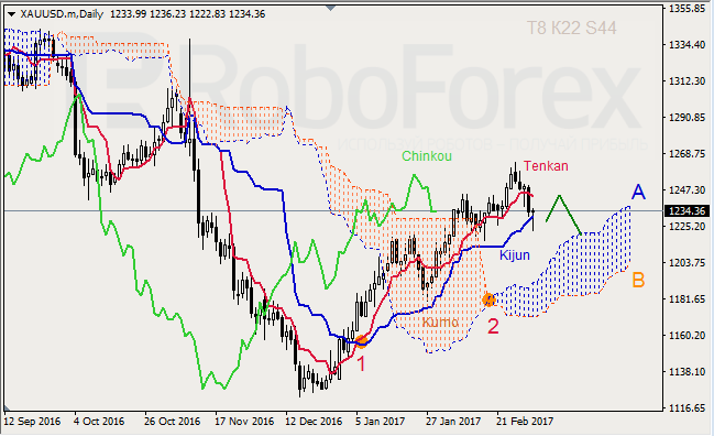 Анализ индикатора Ишимоку для GBP/USD и GOLD на 04.03.2017