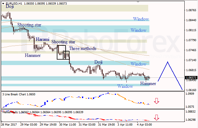 Анализ японских свечей для EUR/USD и USD/JPY на 04.04.2017