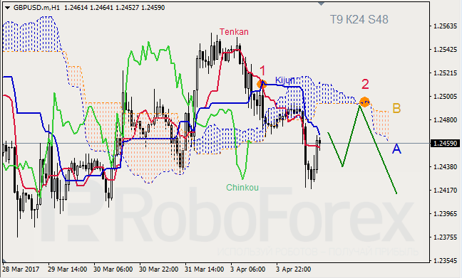Анализ индикатора Ишимоку для GBP/USD и GOLD на 04.04.2017