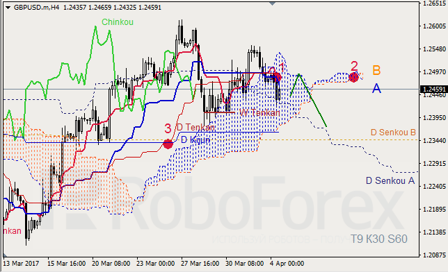 Анализ индикатора Ишимоку для GBP/USD и GOLD на 04.04.2017