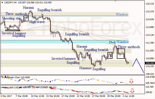 Анализ японских свечей для EUR/USD и USD/JPY на 04.04.2017