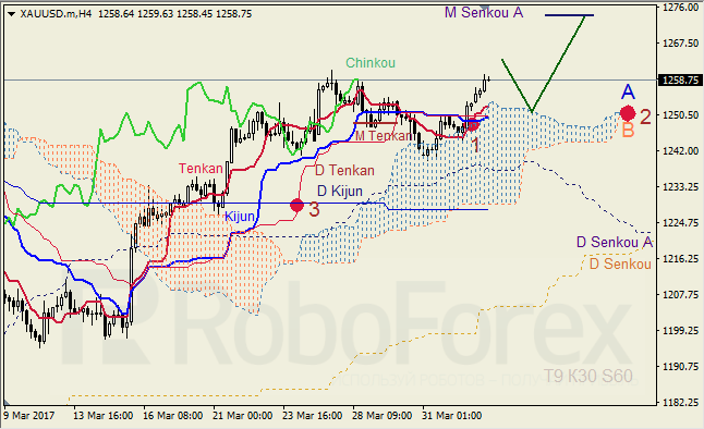 Анализ индикатора Ишимоку для GBP/USD и GOLD на 04.04.2017