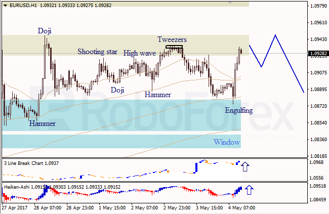 Анализ японских свечей для EUR/USD и USD/JPY на 04.05.2017
