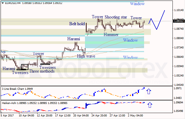 Анализ японских свечей для EUR/USD и USD/JPY на 04.05.2017