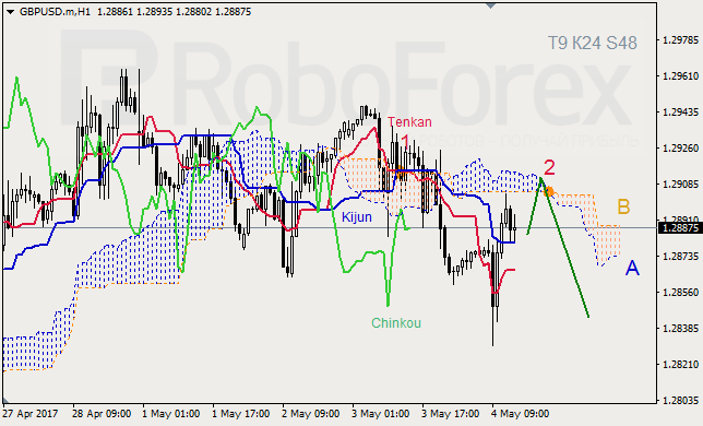 Анализ индикатора Ишимоку для GBP/USD и GOLD на 04.05.2017