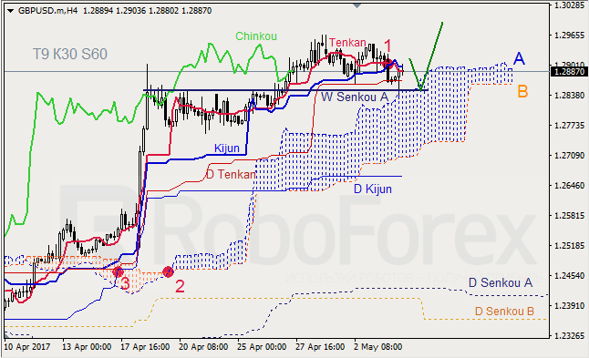 Анализ индикатора Ишимоку для GBP/USD и GOLD на 04.05.2017