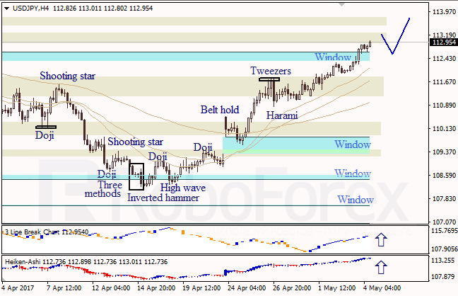 Анализ японских свечей для EUR/USD и USD/JPY на 04.05.2017
