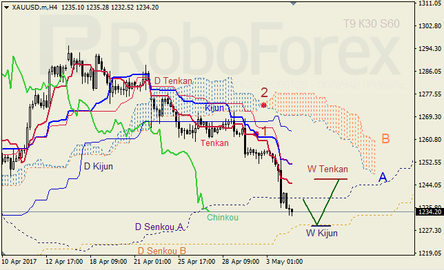 Анализ индикатора Ишимоку для GBP/USD и GOLD на 04.05.2017