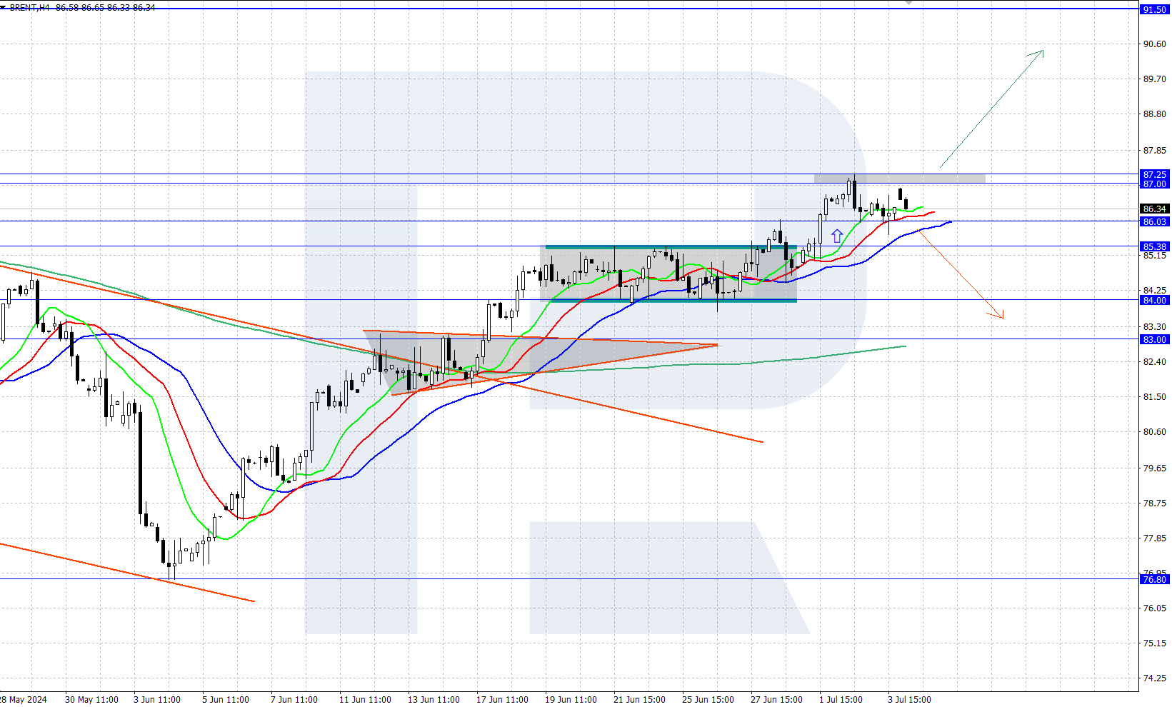 Brent technical analysis