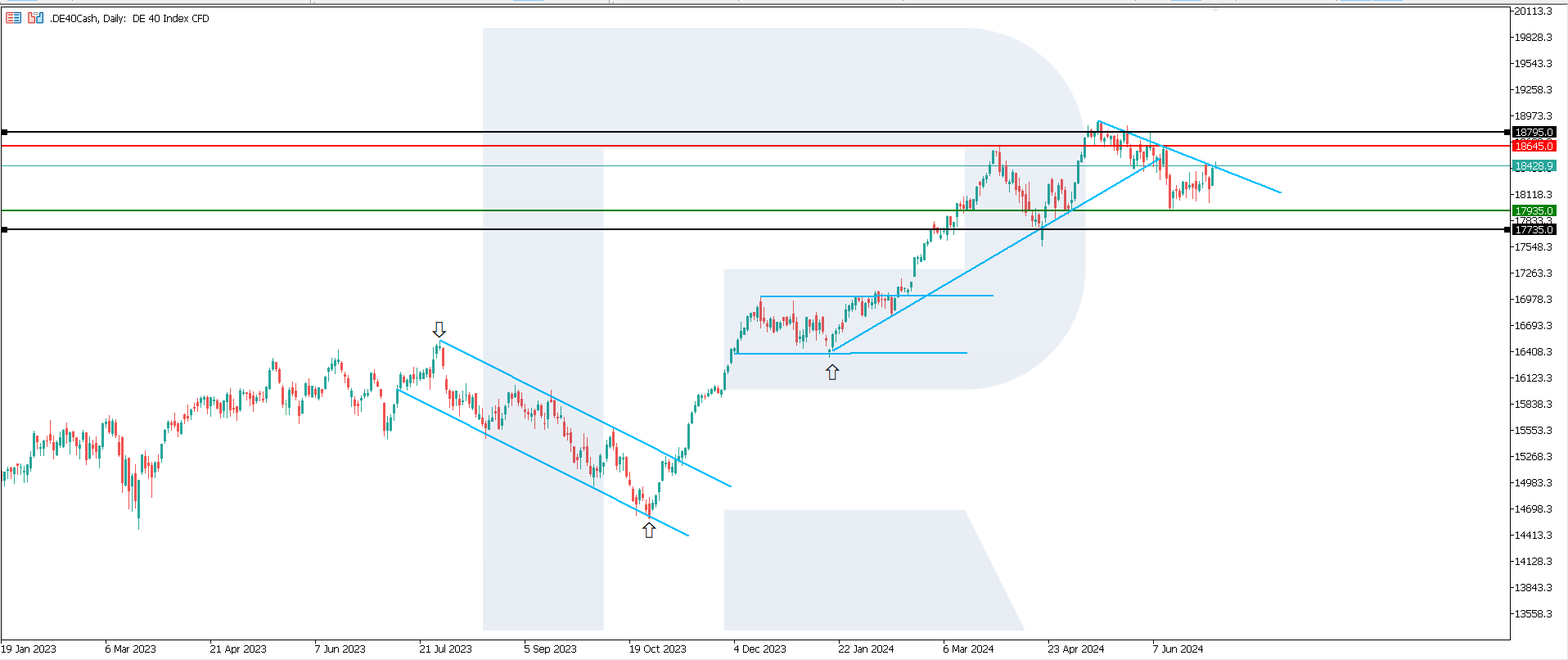 DE 40 technical analysis