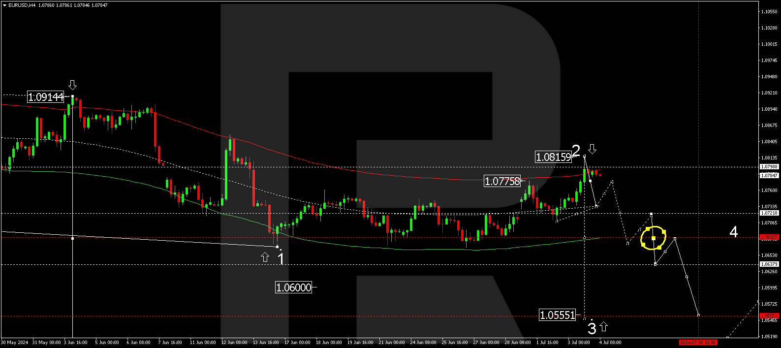 EURUSD technical analysis