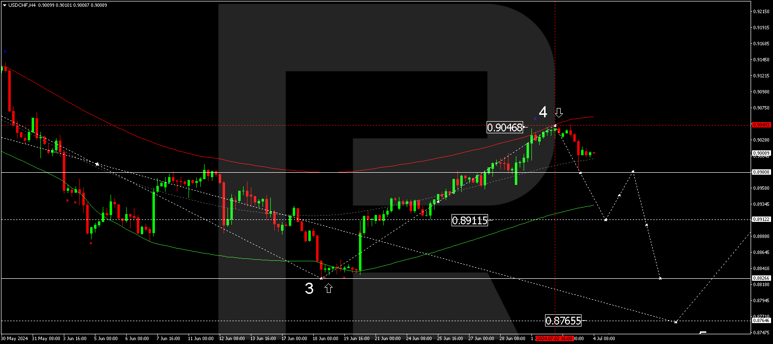 USDCHF technical analysis