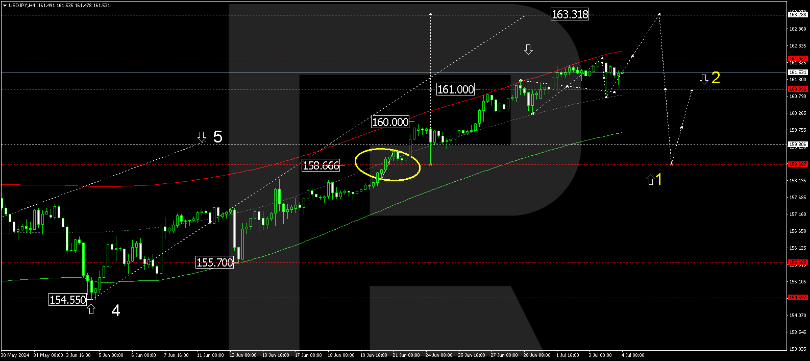 USDJPY technical analysis