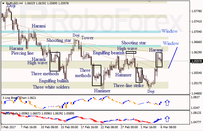 Анализ японских свечей для EUR/USD и USD/JPY на 06.03.2017