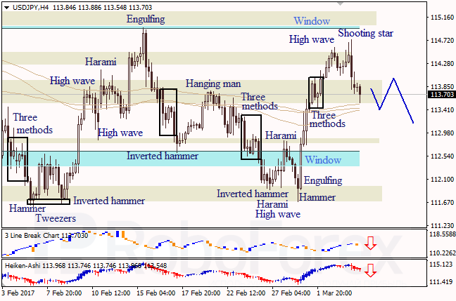 Анализ японских свечей для EUR/USD и USD/JPY на 06.03.2017