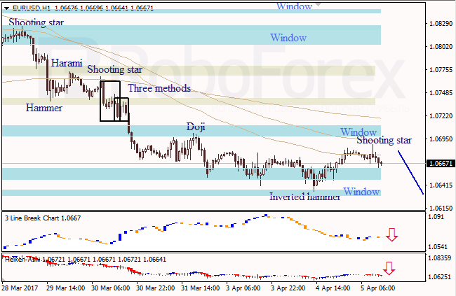 Анализ японских свечей для EUR/USD и USD/JPY на 05.04.2017