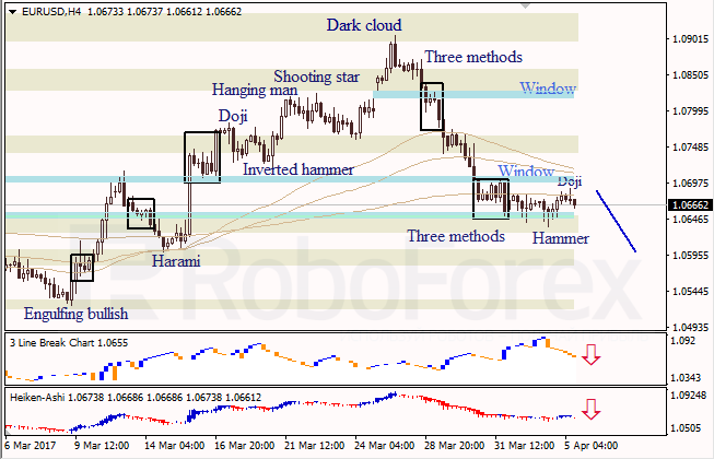 Анализ японских свечей для EUR/USD и USD/JPY на 05.04.2017