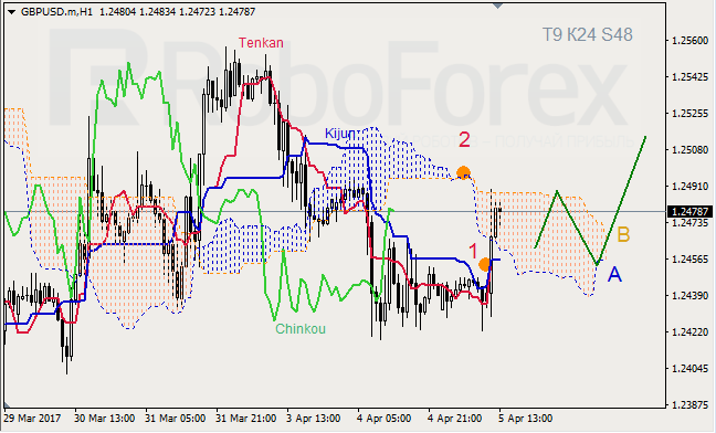 Анализ индикатора Ишимоку для GBP/USD и GOLD на 05.04.2017