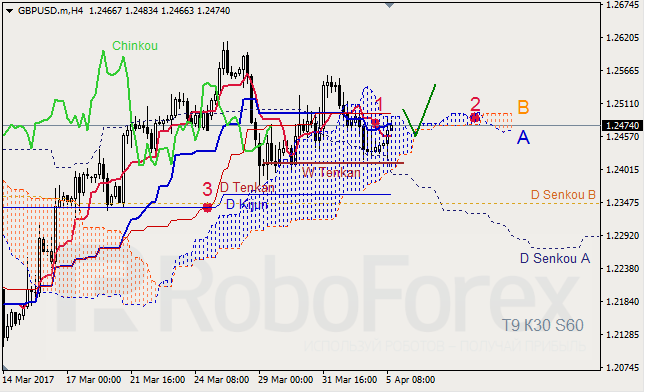 Анализ индикатора Ишимоку для GBP/USD и GOLD на 05.04.2017