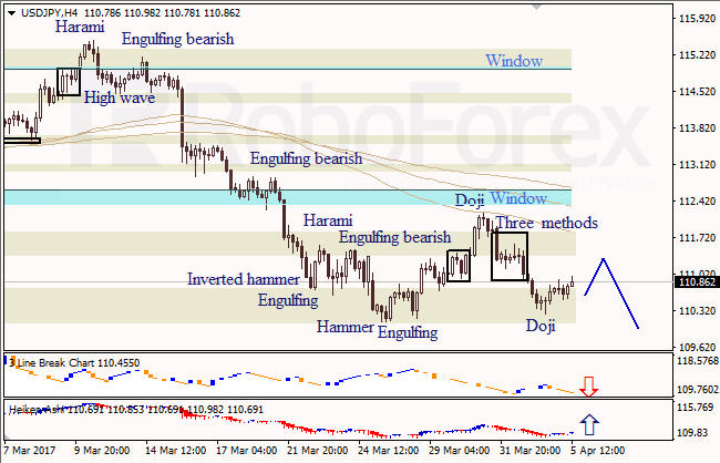 Анализ японских свечей для EUR/USD и USD/JPY на 05.04.2017