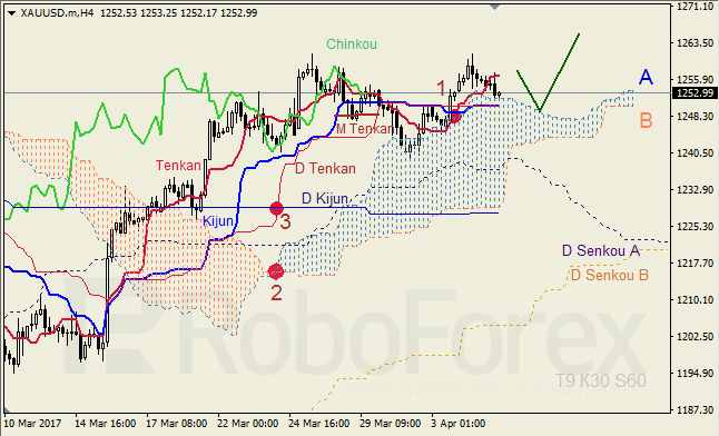 Анализ индикатора Ишимоку для GBP/USD и GOLD на 05.04.2017