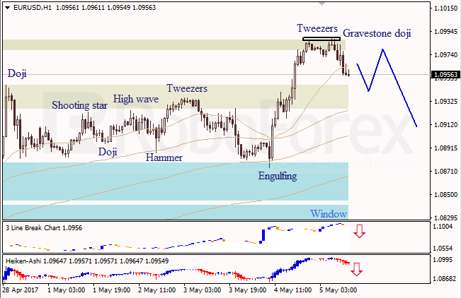 Анализ японских свечей для EUR/USD и USD/JPY на 05.05.2017