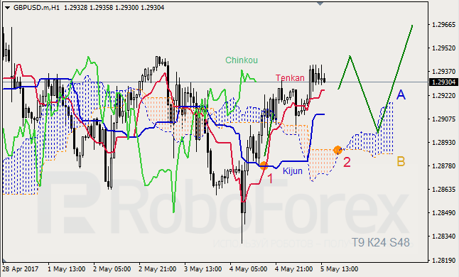 Анализ индикатора Ишимоку для GBP/USD и GOLD на 05.05.2017