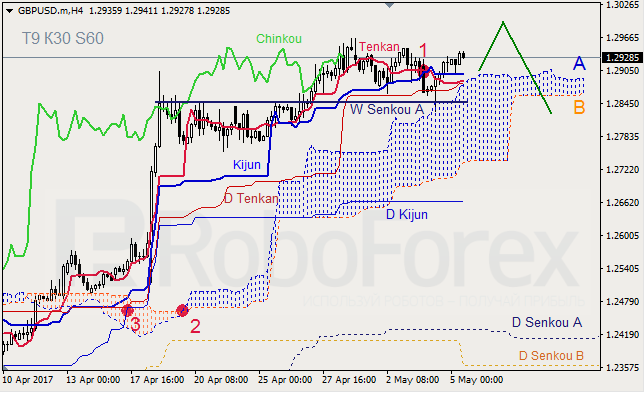 Анализ индикатора Ишимоку для GBP/USD и GOLD на 05.05.2017