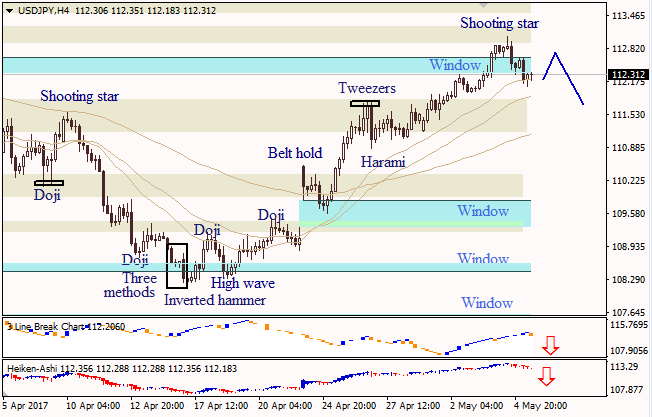Анализ японских свечей для EUR/USD и USD/JPY на 05.05.2017