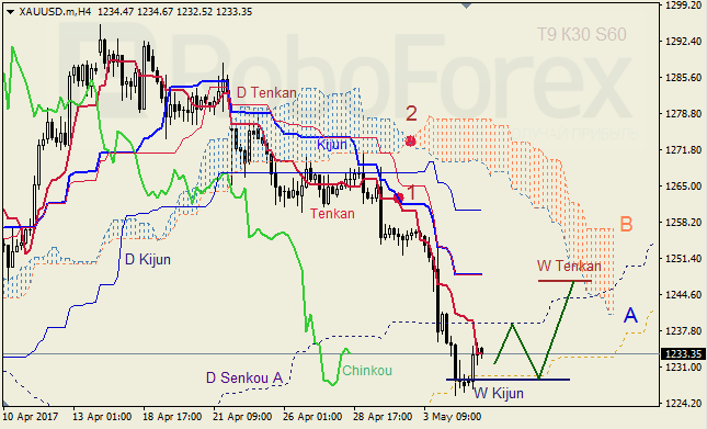 Анализ индикатора Ишимоку для GBP/USD и GOLD на 05.05.2017